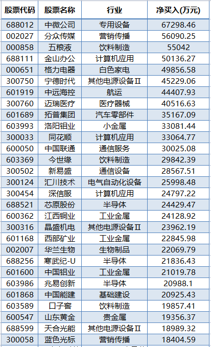 A股第一!千亿半导体巨头火了,被外资疯狂加仓!昔日超强赛道却遭大幅减持.