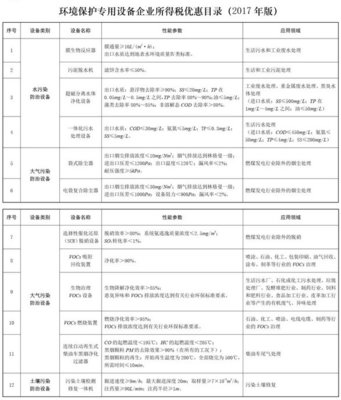 企业购置环保专用设备,可获所得税10%抵免优惠,减轻企业负担可达30亿元